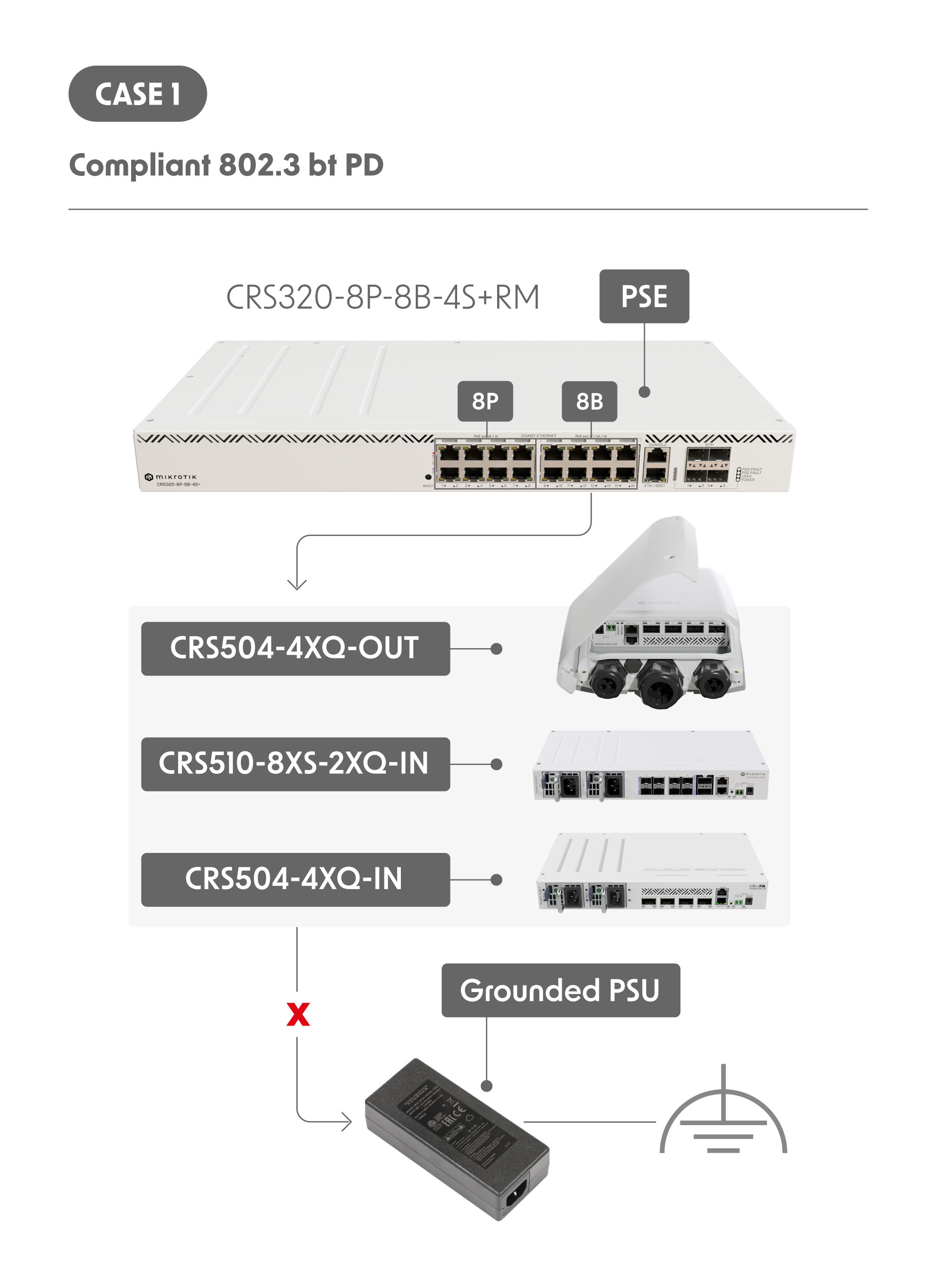 Caso de uso 1 - Dispositivo 802.3 af/at/bt